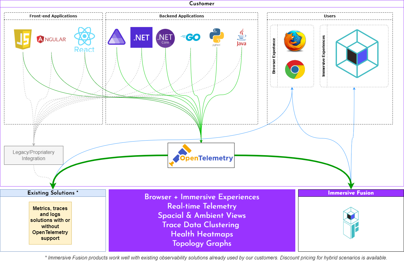 Data flow